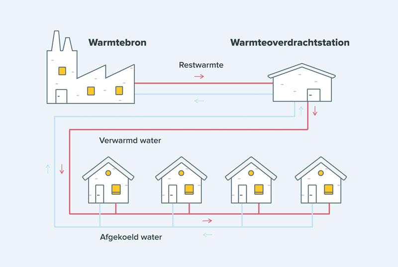 Vloerverwarming laten leggen met stadsverwarming